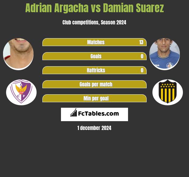 Adrian Argacha vs Damian Suarez h2h player stats