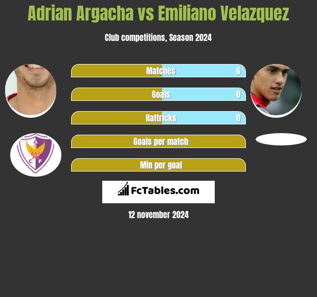 Adrian Argacha vs Emiliano Velazquez h2h player stats