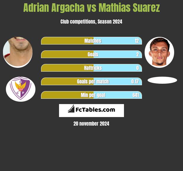 Adrian Argacha vs Mathias Suarez h2h player stats