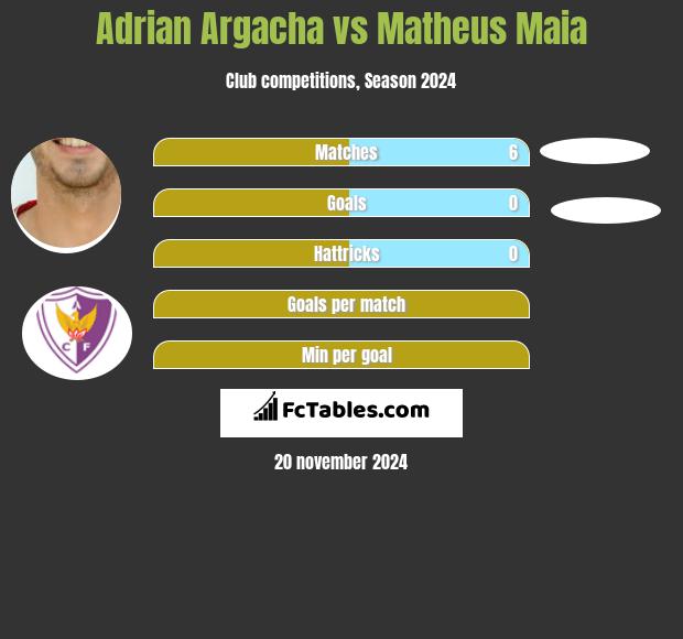 Adrian Argacha vs Matheus Maia h2h player stats