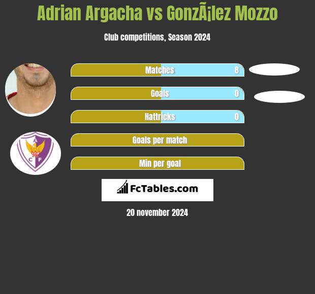 Adrian Argacha vs GonzÃ¡lez Mozzo h2h player stats