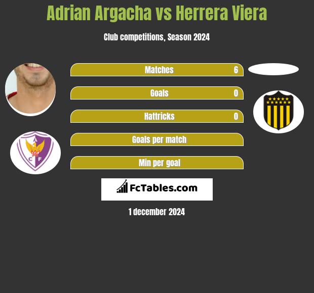 Adrian Argacha vs Herrera Viera h2h player stats