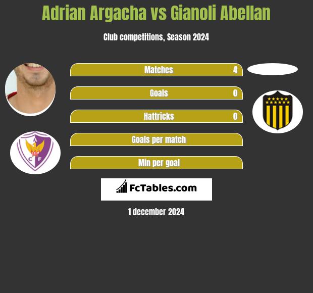 Adrian Argacha vs Gianoli Abellan h2h player stats