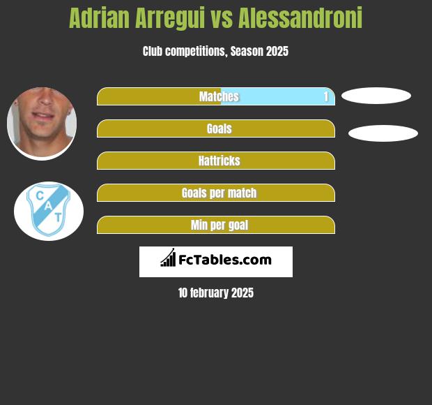 Adrian Arregui vs Alessandroni h2h player stats