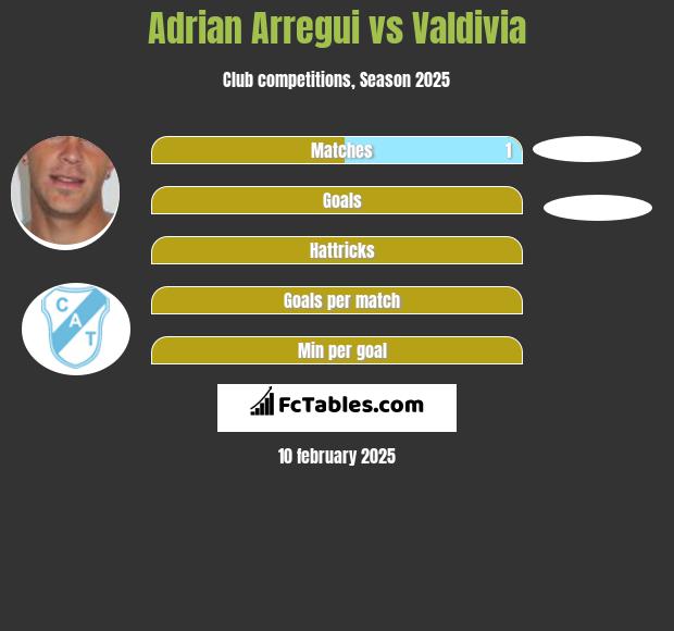 Adrian Arregui vs Valdivia h2h player stats