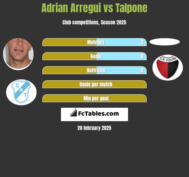 Adrian Arregui vs Talpone h2h player stats