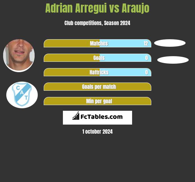 Adrian Arregui vs Araujo h2h player stats