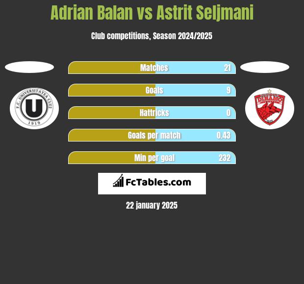 Adrian Balan vs Astrit Seljmani h2h player stats