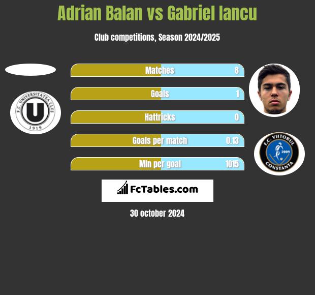 Adrian Balan vs Gabriel Iancu h2h player stats