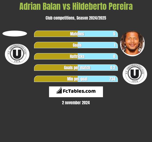 Adrian Balan vs Hildeberto Pereira h2h player stats