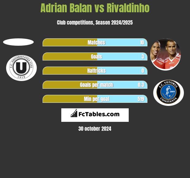 Adrian Balan vs Rivaldinho h2h player stats