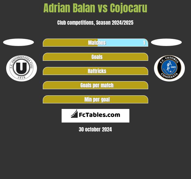 Adrian Balan vs Cojocaru h2h player stats