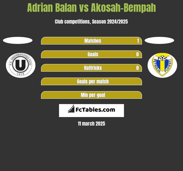 Adrian Balan vs Akosah-Bempah h2h player stats