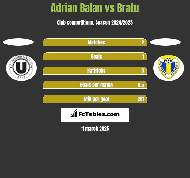 Adrian Balan vs Bratu h2h player stats