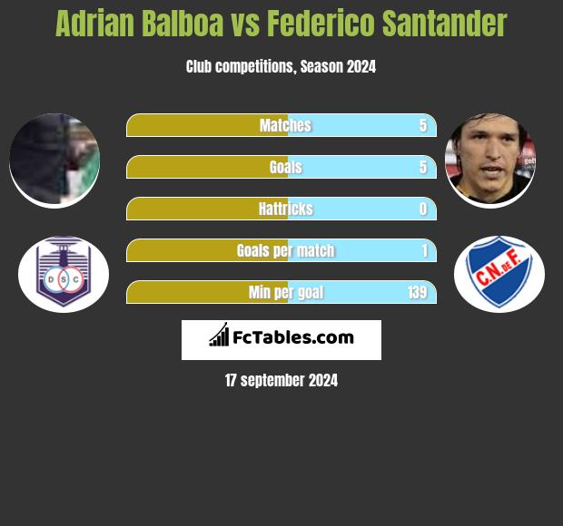 Adrian Balboa vs Federico Santander h2h player stats