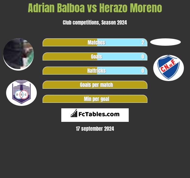 Adrian Balboa vs Herazo Moreno h2h player stats