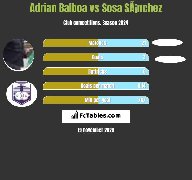 Adrian Balboa vs Sosa SÃ¡nchez h2h player stats