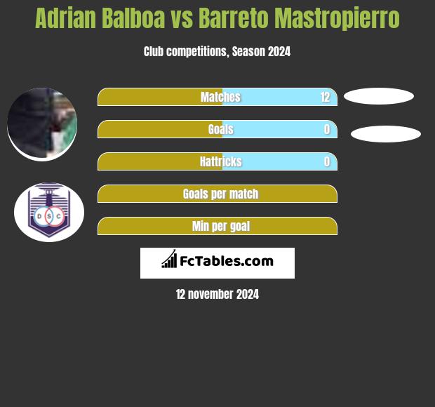 Adrian Balboa vs Barreto Mastropierro h2h player stats