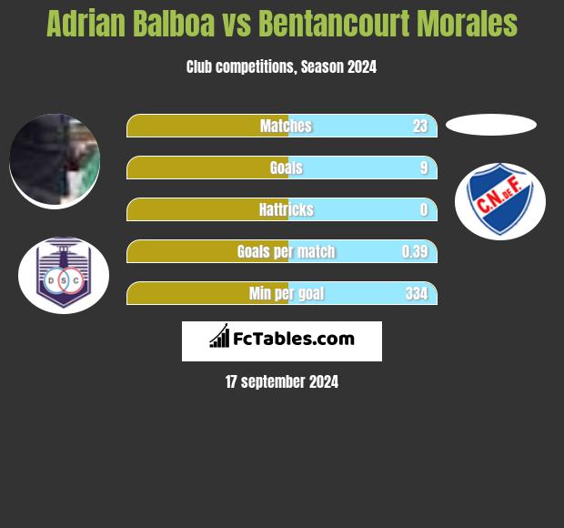 Adrian Balboa vs Bentancourt Morales h2h player stats