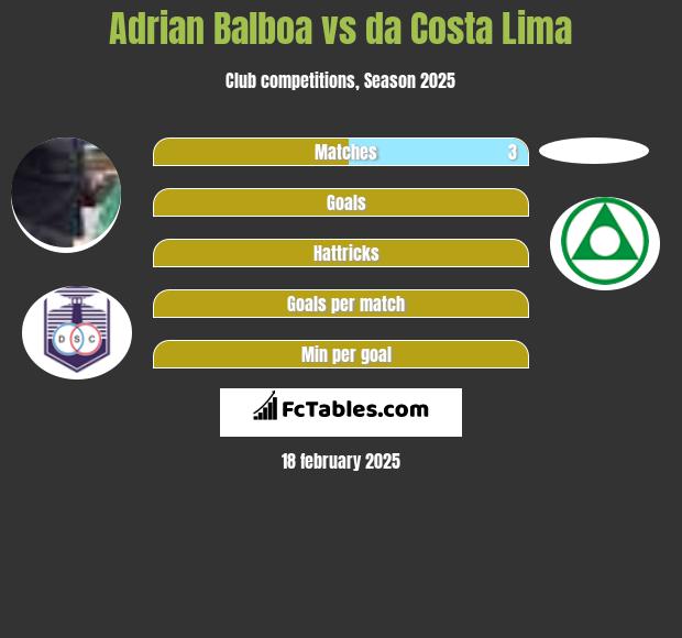 Adrian Balboa vs da Costa Lima h2h player stats