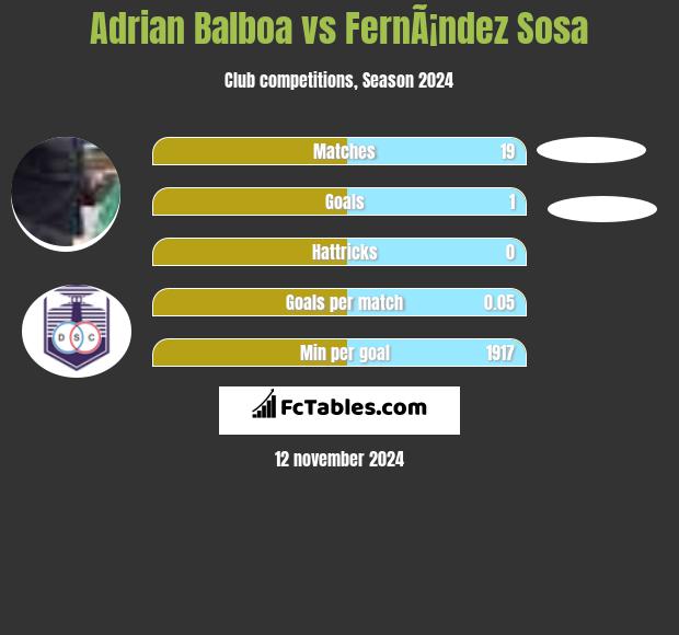 Adrian Balboa vs FernÃ¡ndez Sosa h2h player stats