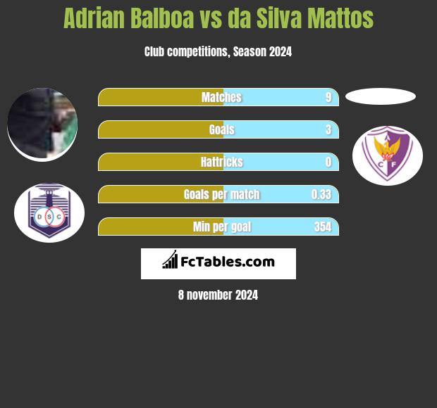 Adrian Balboa vs da Silva Mattos h2h player stats