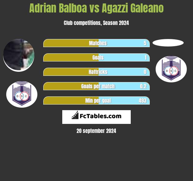 Adrian Balboa vs Agazzi Galeano h2h player stats