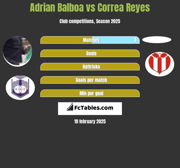 Adrian Balboa vs Correa Reyes h2h player stats