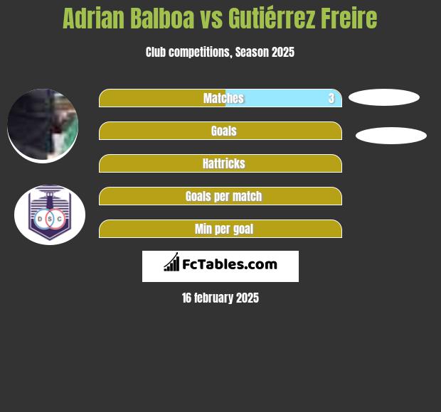 Adrian Balboa vs Gutiérrez Freire h2h player stats