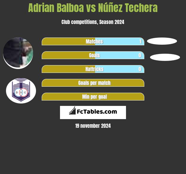 Adrian Balboa vs Núñez Techera h2h player stats