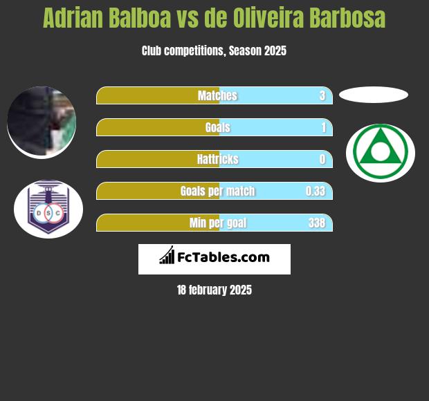 Adrian Balboa vs de Oliveira Barbosa h2h player stats