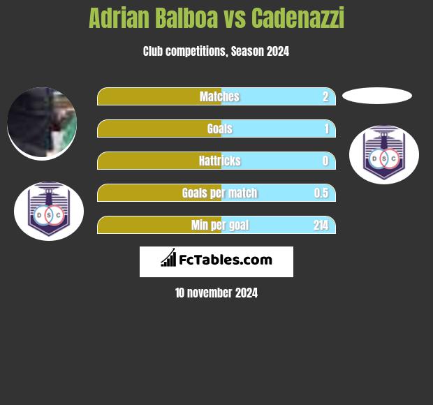 Adrian Balboa vs Cadenazzi h2h player stats