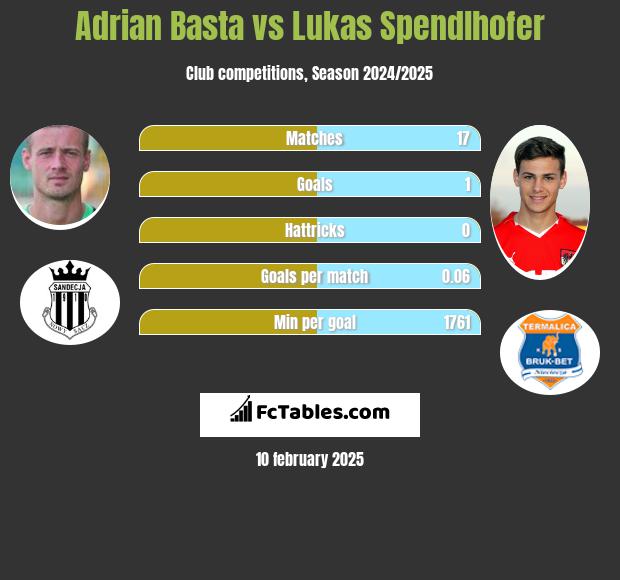 Adrian Basta vs Lukas Spendlhofer h2h player stats