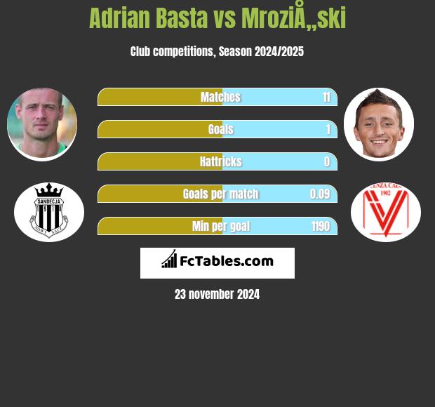 Adrian Basta vs MroziÅ„ski h2h player stats