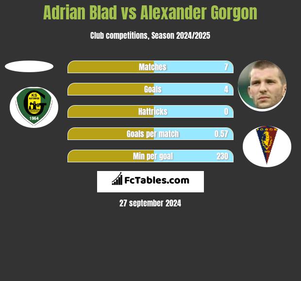 Adrian Błąd vs Alexander Gorgon h2h player stats