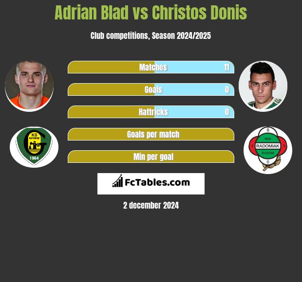 Adrian Błąd vs Christos Donis h2h player stats