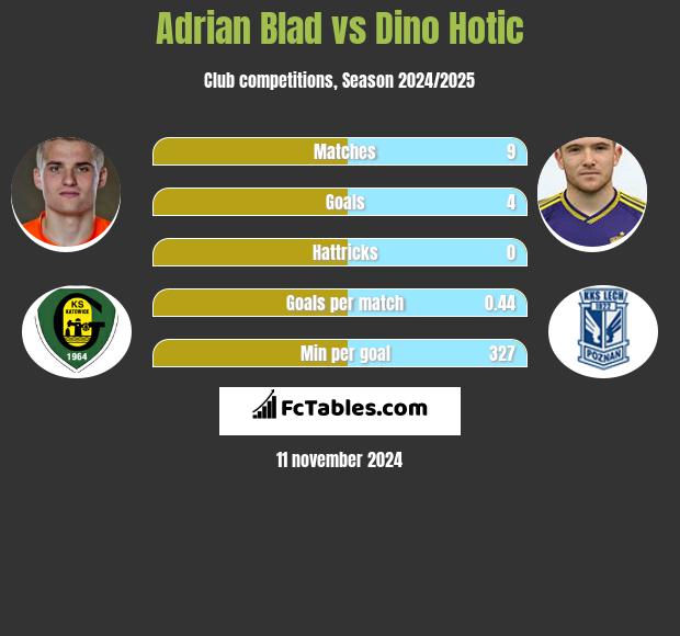 Adrian Blad vs Dino Hotic h2h player stats