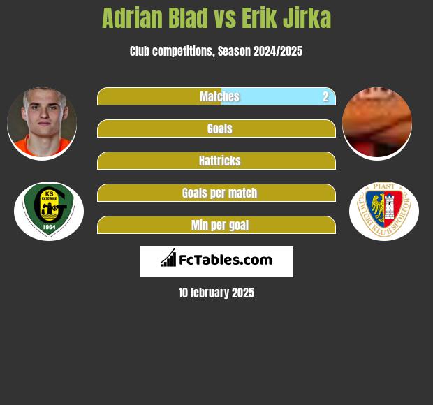 Adrian Blad vs Erik Jirka h2h player stats