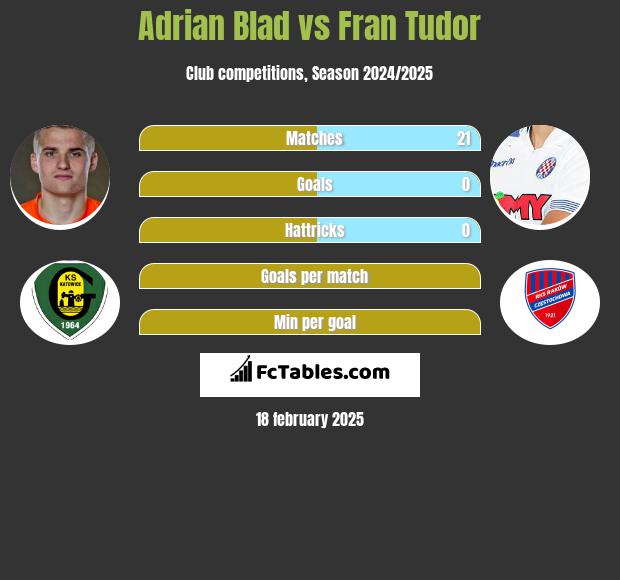 Adrian Blad vs Fran Tudor h2h player stats