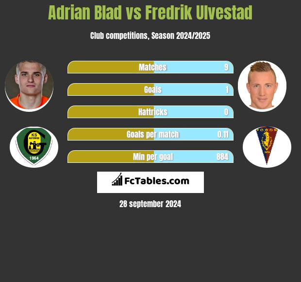 Adrian Blad vs Fredrik Ulvestad h2h player stats