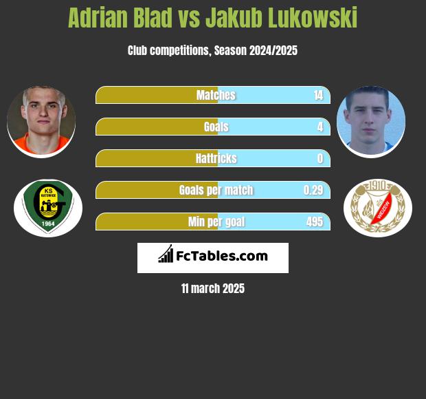 Adrian Błąd vs Jakub Łukowski h2h player stats