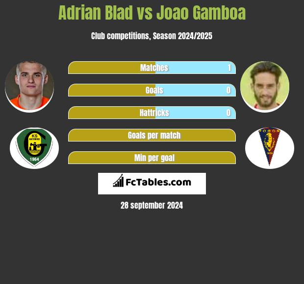 Adrian Blad vs Joao Gamboa h2h player stats