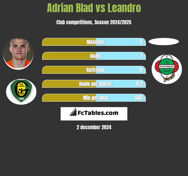 Adrian Blad vs Leandro h2h player stats