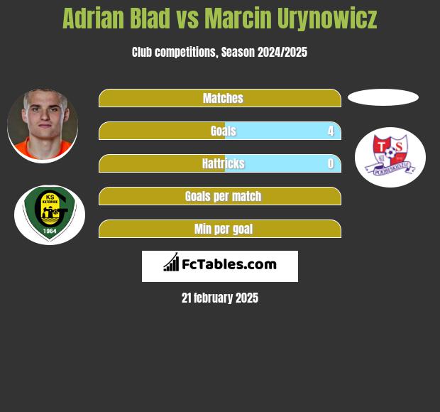 Adrian Błąd vs Marcin Urynowicz h2h player stats