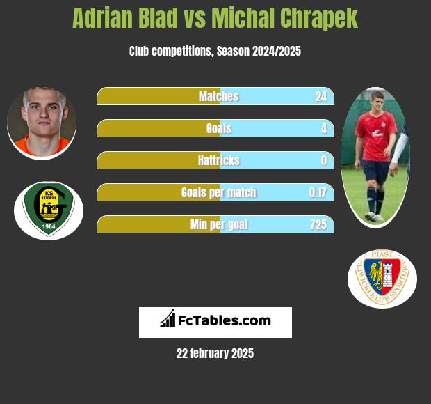 Adrian Blad vs Michal Chrapek h2h player stats