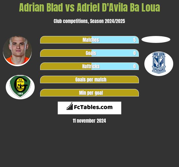 Adrian Blad vs Adriel D'Avila Ba Loua h2h player stats