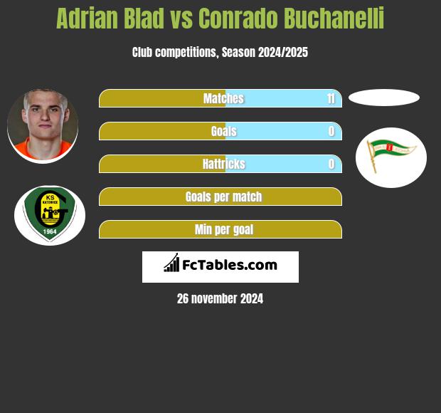 Adrian Błąd vs Conrado Buchanelli h2h player stats