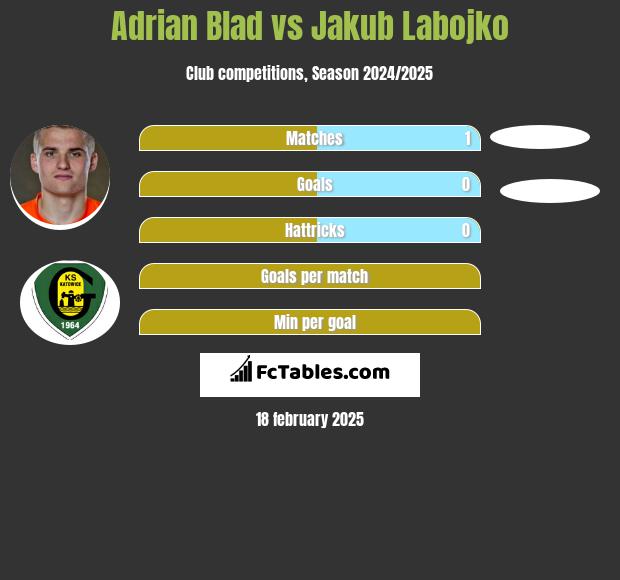 Adrian Blad vs Jakub Labojko h2h player stats