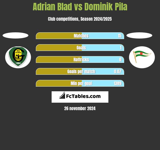 Adrian Błąd vs Dominik Pila h2h player stats