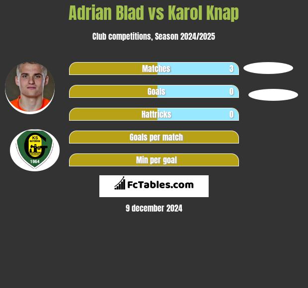 Adrian Blad vs Karol Knap h2h player stats